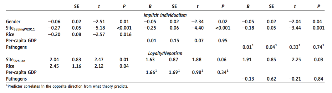 Table 2. Implicit individualism and loyalty/nepotism hierarchical linear models for rice, GDP per capita, and pathogens.