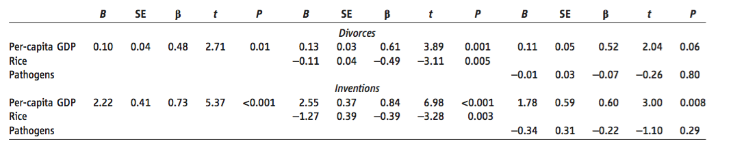 Table 3. Divorce and invention regression models for rice, GDP per capita, and pathogens.