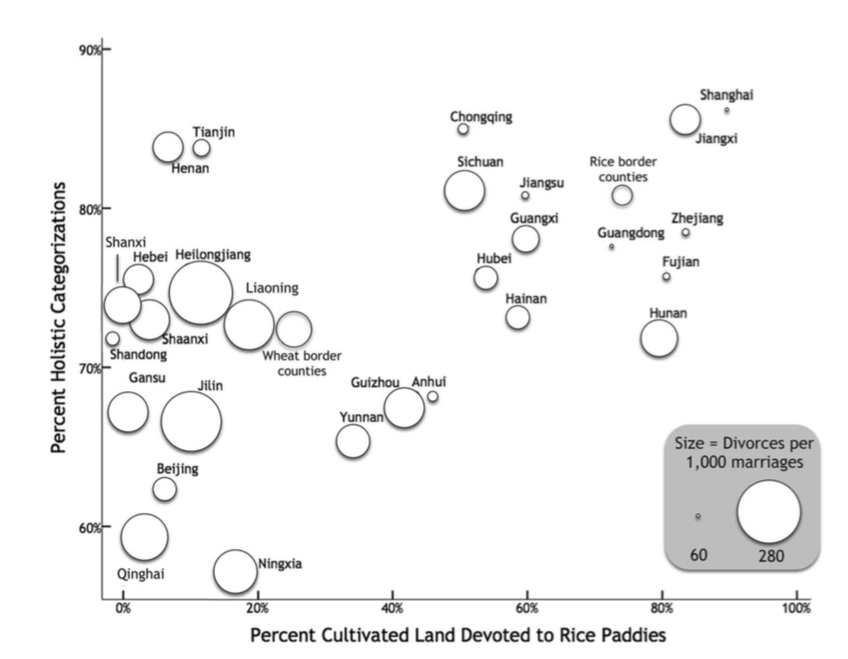 Fig. 2. Cultural thought style by percentage of cultivated area devoted to rice paddies.